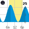 Cut 2N front range tide chart for Tuesday, October 25, 2022
