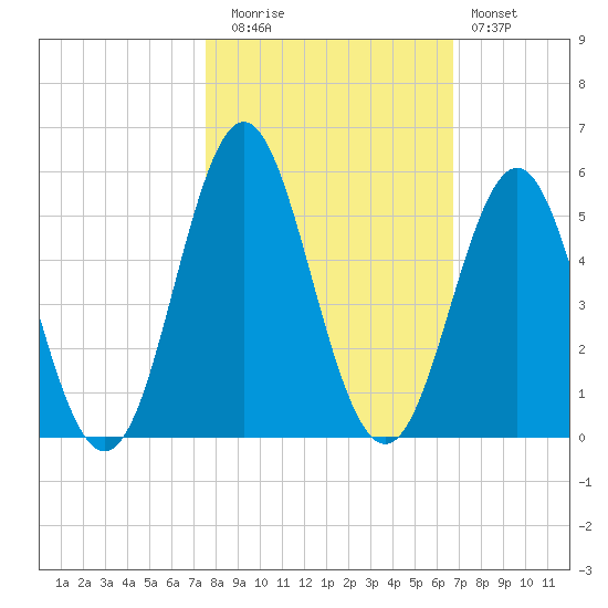 Cut 2N front range tide chart for Wednesday, October 26, 2022