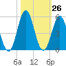 Cut 2N front range tide chart for Wednesday, October 26, 2022