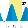 Cut 2N front range tide chart for Thursday, October 27, 2022