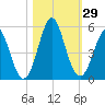 Cut 2N front range tide chart for Saturday, October 29, 2022
