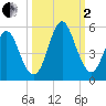 Cut 2N front range tide chart for Sunday, October 2, 2022