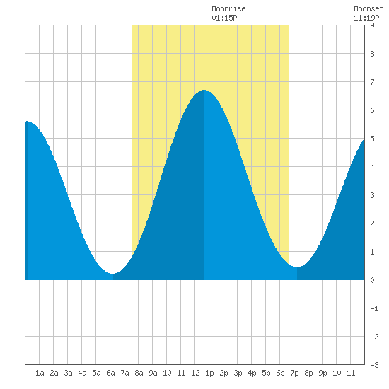 Cut 2N front range tide chart for Sunday, October 30, 2022
