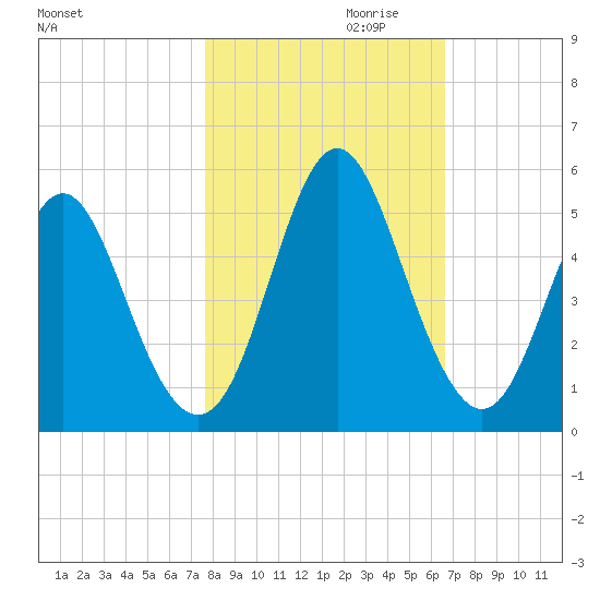 Cut 2N front range tide chart for Monday, October 31, 2022