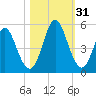 Cut 2N front range tide chart for Monday, October 31, 2022
