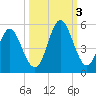 Cut 2N front range tide chart for Monday, October 3, 2022
