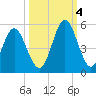 Cut 2N front range tide chart for Tuesday, October 4, 2022