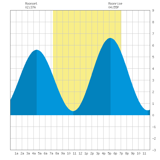 Cut 2N front range tide chart for Wednesday, October 5, 2022