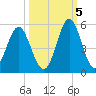 Cut 2N front range tide chart for Wednesday, October 5, 2022