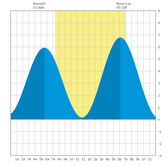 Cut 2N front range tide chart for Thursday, October 6, 2022