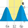 Cut 2N front range tide chart for Thursday, October 6, 2022