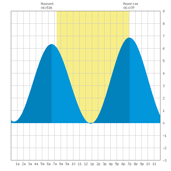 Cut 2N front range tide chart for Friday, October 7, 2022