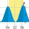 Cut 2N front range tide chart for Friday, October 7, 2022