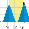 Cut 2N front range tide chart for Saturday, October 8, 2022
