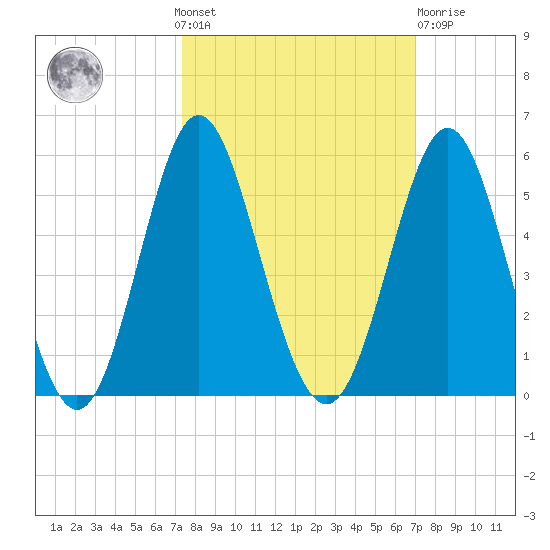 Cut 2N front range tide chart for Sunday, October 9, 2022