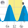 Cut 2N front range tide chart for Sunday, October 9, 2022