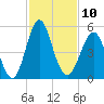 Cut 2N front range tide chart for Thursday, November 10, 2022