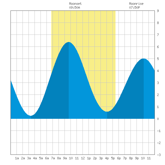 Cut 2N front range tide chart for Friday, November 11, 2022