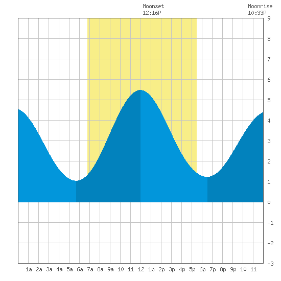 Cut 2N front range tide chart for Monday, November 14, 2022