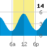 Cut 2N front range tide chart for Monday, November 14, 2022