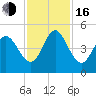 Cut 2N front range tide chart for Wednesday, November 16, 2022