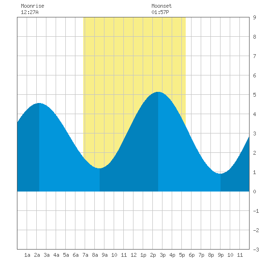 Cut 2N front range tide chart for Thursday, November 17, 2022