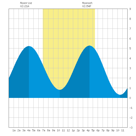 Cut 2N front range tide chart for Saturday, November 19, 2022
