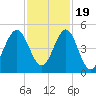 Cut 2N front range tide chart for Saturday, November 19, 2022