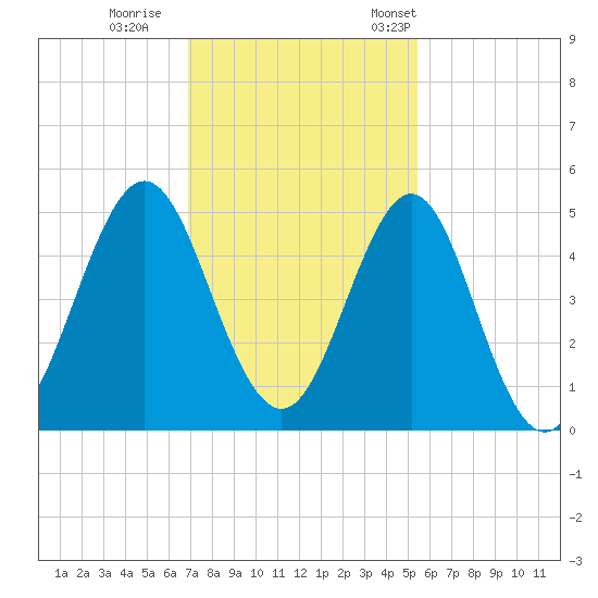 Cut 2N front range tide chart for Sunday, November 20, 2022