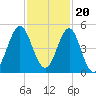Cut 2N front range tide chart for Sunday, November 20, 2022