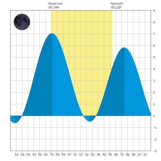 Cut 2N front range tide chart for Wednesday, November 23, 2022