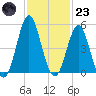 Cut 2N front range tide chart for Wednesday, November 23, 2022