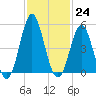 Cut 2N front range tide chart for Thursday, November 24, 2022
