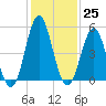 Cut 2N front range tide chart for Friday, November 25, 2022