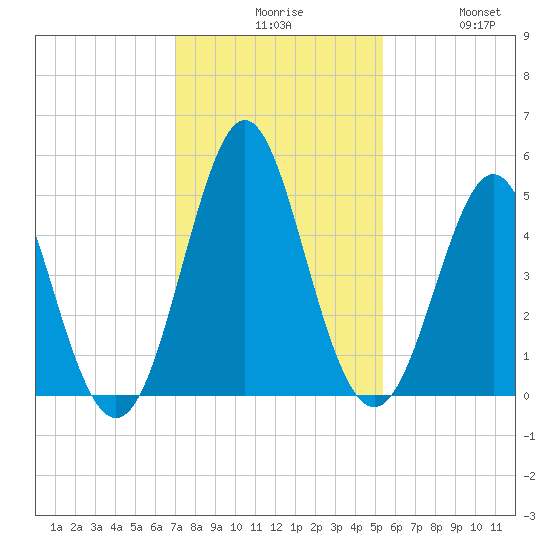 Cut 2N front range tide chart for Sunday, November 27, 2022