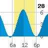 Cut 2N front range tide chart for Monday, November 28, 2022