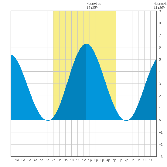 Cut 2N front range tide chart for Tuesday, November 29, 2022