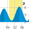 Cut 2N front range tide chart for Wednesday, November 2, 2022