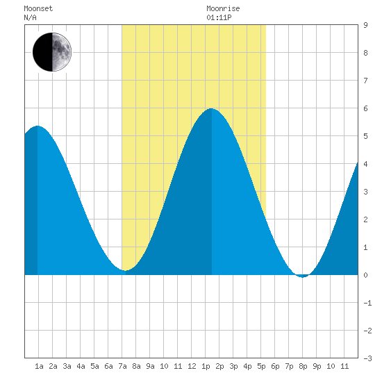 Cut 2N front range tide chart for Wednesday, November 30, 2022
