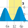 Cut 2N front range tide chart for Thursday, November 3, 2022