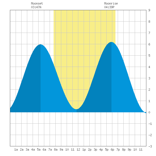Cut 2N front range tide chart for Friday, November 4, 2022