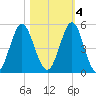 Cut 2N front range tide chart for Friday, November 4, 2022