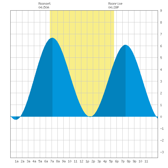 Cut 2N front range tide chart for Sunday, November 6, 2022