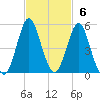 Cut 2N front range tide chart for Sunday, November 6, 2022