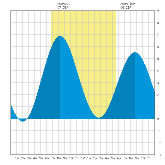 Cut 2N front range tide chart for Wednesday, November 9, 2022