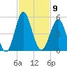 Cut 2N front range tide chart for Wednesday, November 9, 2022