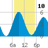 Cut 2N front range tide chart for Saturday, December 10, 2022