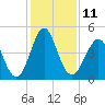 Cut 2N front range tide chart for Sunday, December 11, 2022