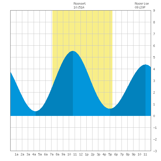 Cut 2N front range tide chart for Monday, December 12, 2022