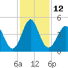Cut 2N front range tide chart for Monday, December 12, 2022
